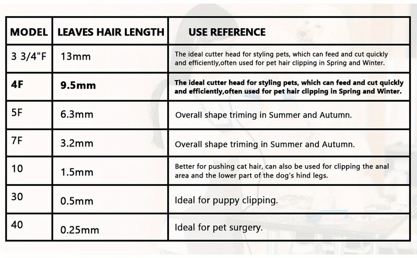 4-Pack Professional Ceramic Detachable Blades - Compatible with Andis, Oster A5, Wahl KM10 Series Clippers, KBDS Size 10/7F/5F/4F, Cut Length 1/16"(1.5mm) to 3/8"(9.5mm) for Pet Dog Grooming